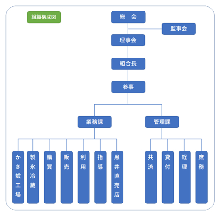 組織構成図